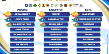 Usai Terima Penghargaan BPKP RI, Pemda Bener Meriah Terima Penghargaan Dari Kemendagri Peringkat 7 Nasional
