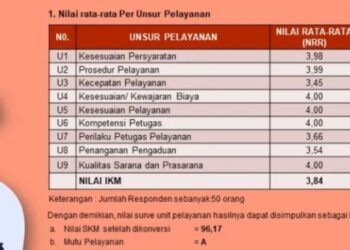 Capai Nilai 96,17 Dinas Dukcapil Aceh Tengah Rilis Hasil Survei Kepuasan Masyarakat
