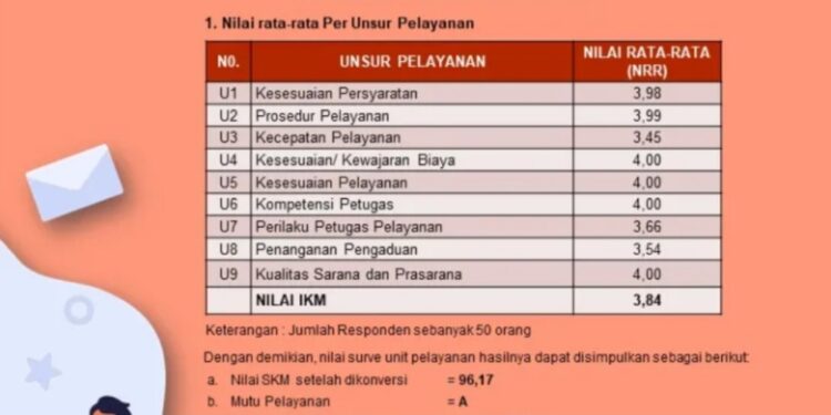 Capai Nilai 96,17 Dinas Dukcapil Aceh Tengah Rilis Hasil Survei Kepuasan Masyarakat
