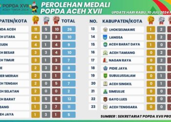 Hasil Sementara Perolehan Medali POPDA Aceh Timur