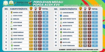Hasil Sementara Perolehan Medali POPDA Aceh Timur