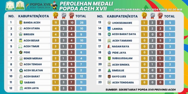 Hasil Sementara Perolehan Medali POPDA Aceh Timur