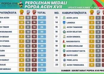 Aceh Timur Masih Pada Posisi 3 Perolehan Medali 