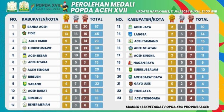Aceh Timur Masih Pada Posisi 3 Perolehan Medali 