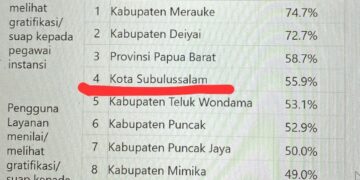 Memilukan, Kota Subulussalam Masuk 10 Besar Pemda Tertinggi Risiko Suap Atau Gratifikasi