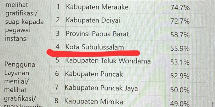 Memilukan, Kota Subulussalam Masuk 10 Besar Pemda Tertinggi Risiko Suap Atau Gratifikasi
