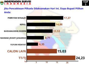 Jelang Pendaftaran Paslon Pilkada Kampar, Pebriyan Winaldi Mantapkan Posisi Sebagai Top Survei