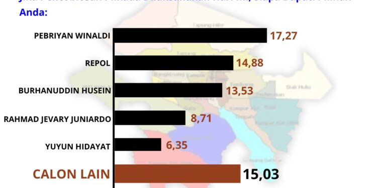 Jelang Pendaftaran Paslon Pilkada Kampar, Pebriyan Winaldi Mantapkan Posisi Sebagai Top Survei
