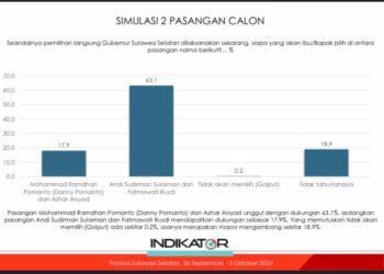 Survey Burhanuddin : Andi Sudirman-Fatma 63% Dan Danny Pomanto-Azhar 17%, Pengamat : Sangat Sulit Terkejar