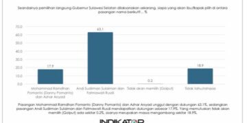 Survey Burhanuddin : Andi Sudirman-Fatma 63% Dan Danny Pomanto-Azhar 17%, Pengamat : Sangat Sulit Terkejar