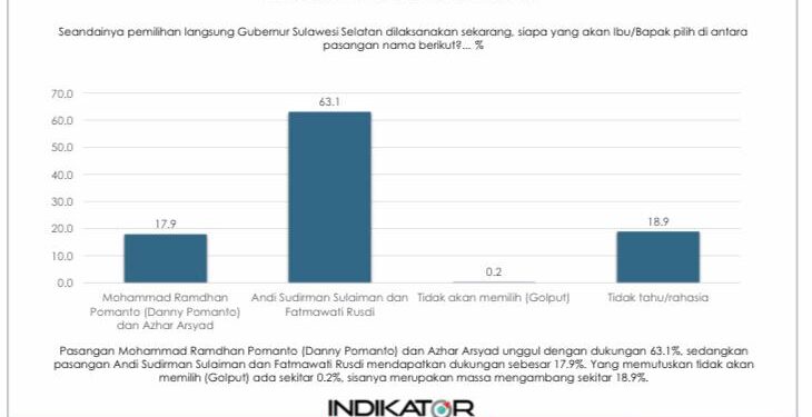 Survey Burhanuddin : Andi Sudirman-Fatma 63% Dan Danny Pomanto-Azhar 17%, Pengamat : Sangat Sulit Terkejar