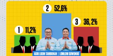 Unggul 52 Persen, ADIL Menang Hitung Cepat Pilkada Deli Serdang