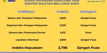 Bea Cukai Aceh Tindak Lanjut Hasil Survei Kepuasan Pengguna Jasa Tahun 2024