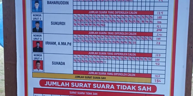 Pemilihan Reje Kampung Kung Berlangsung Aman Dan Damai