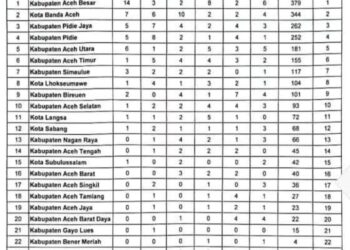 Tak Masuk 10 Besar MTQ Aceh Ke 37, Aceh Tengah Hanya Membawa 4 Juara