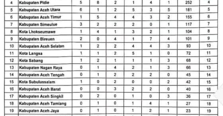 Duta MTQ Subulussalam Tampil Maksimal Di MTQ Provinsi Aceh